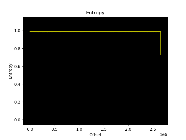 Entropi av exfiltrerad data