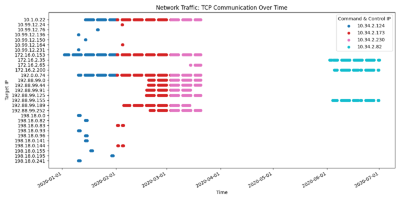Översikt av nätverkskommunikation över tid