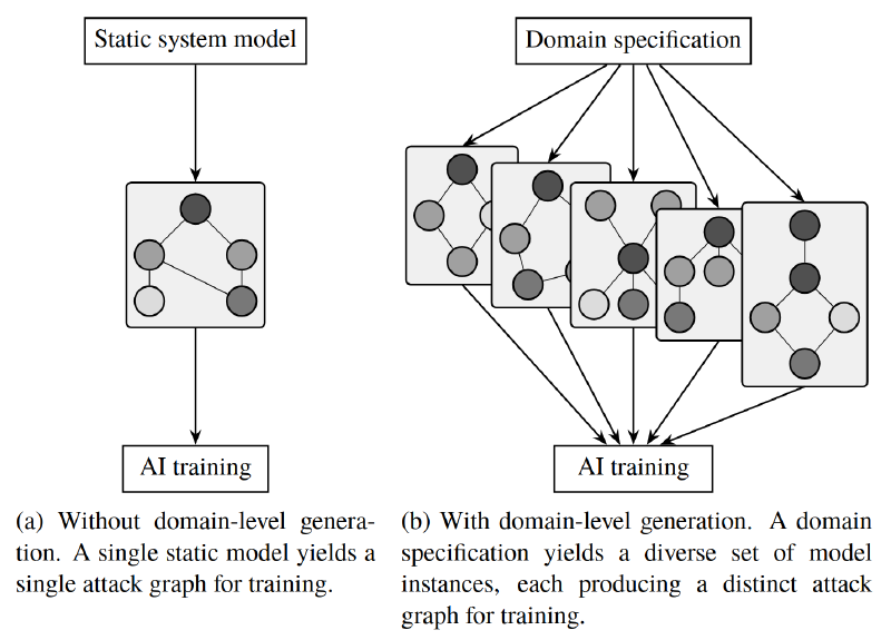 Motivation for domain-level model generation