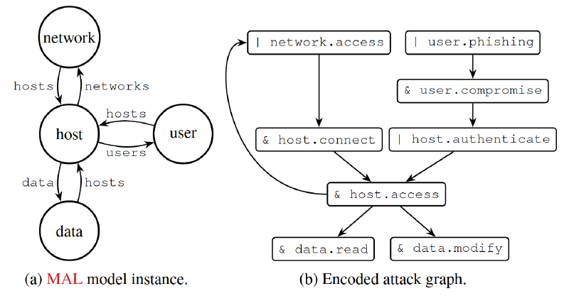 Minimal example of a model instance and its encoded attack graph